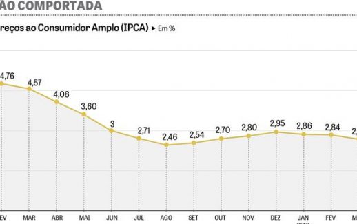 Gráfico do IPCA ao longo dos meses